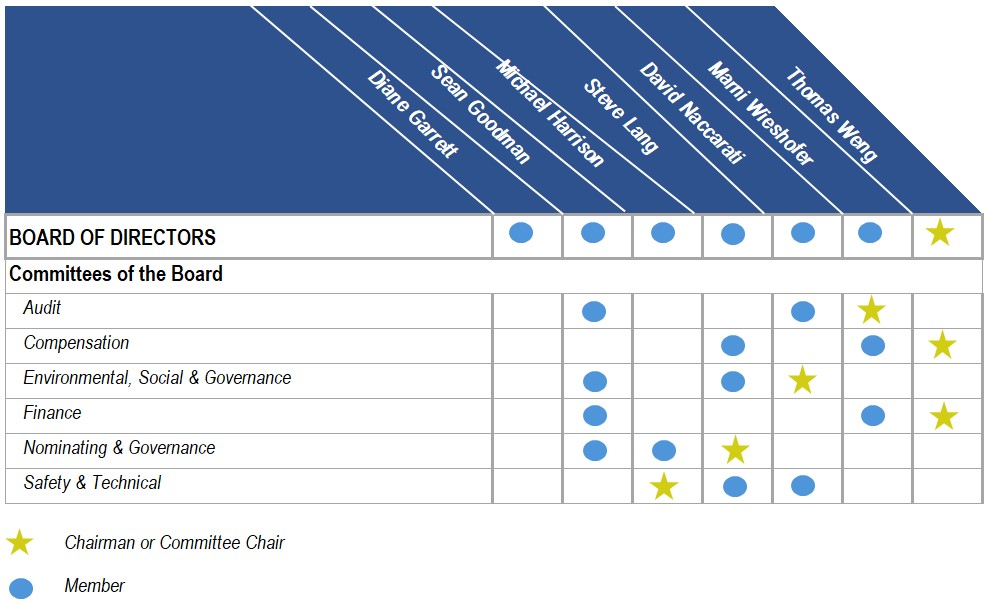 Board and Committees Chart