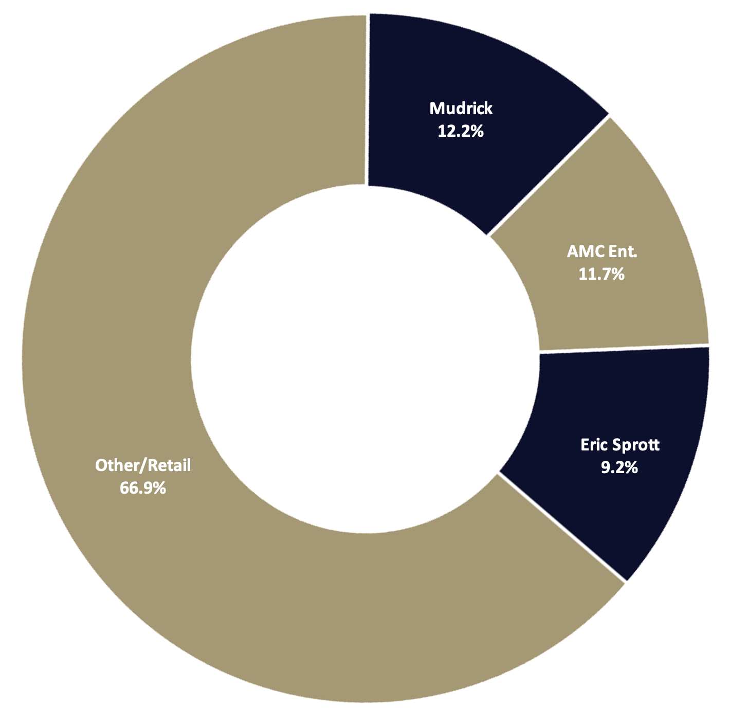 Ownership Summary